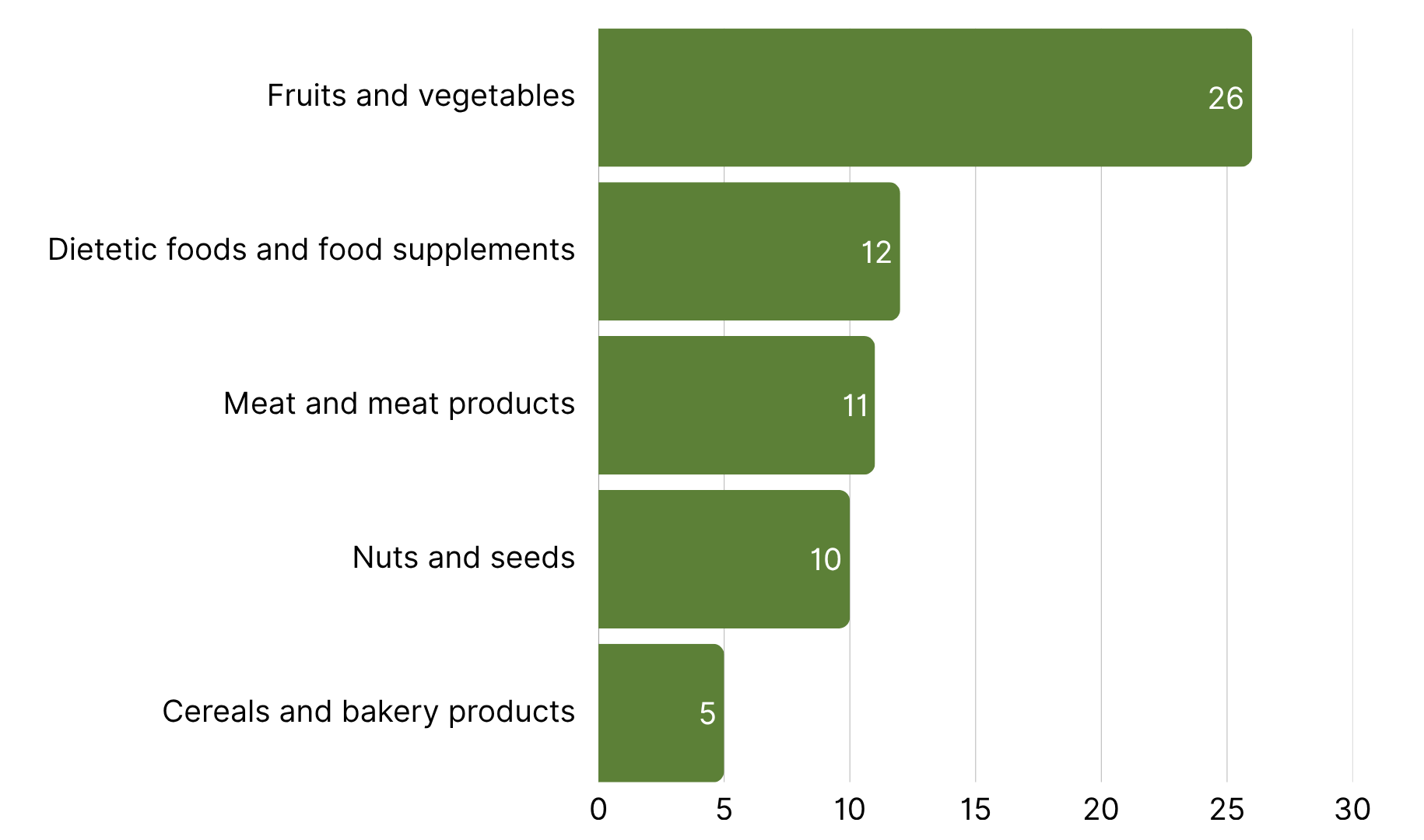 Top 5 Product Categories with the Most RASFF Alerts in Europe week 46.png